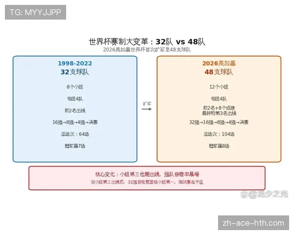世界杯48队新赛制影响：小组第三晋级成为焦点